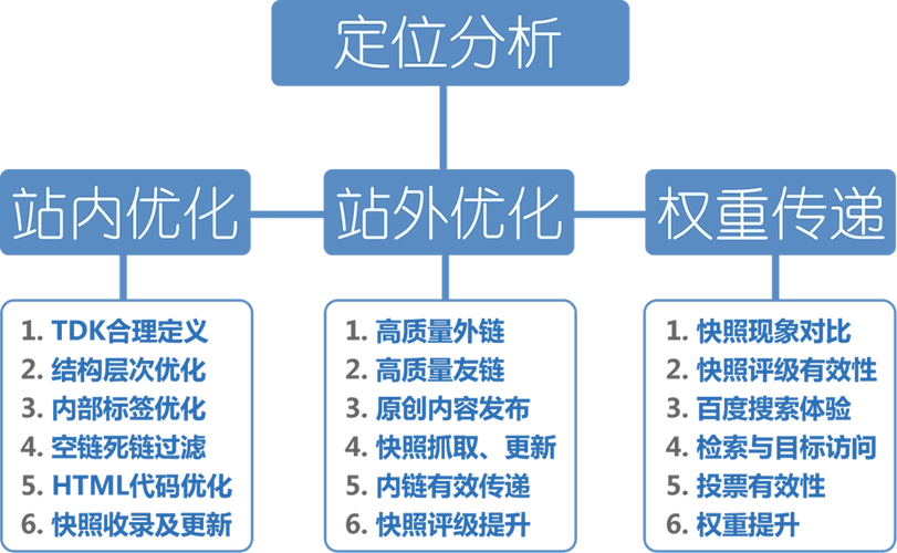 SEO优化